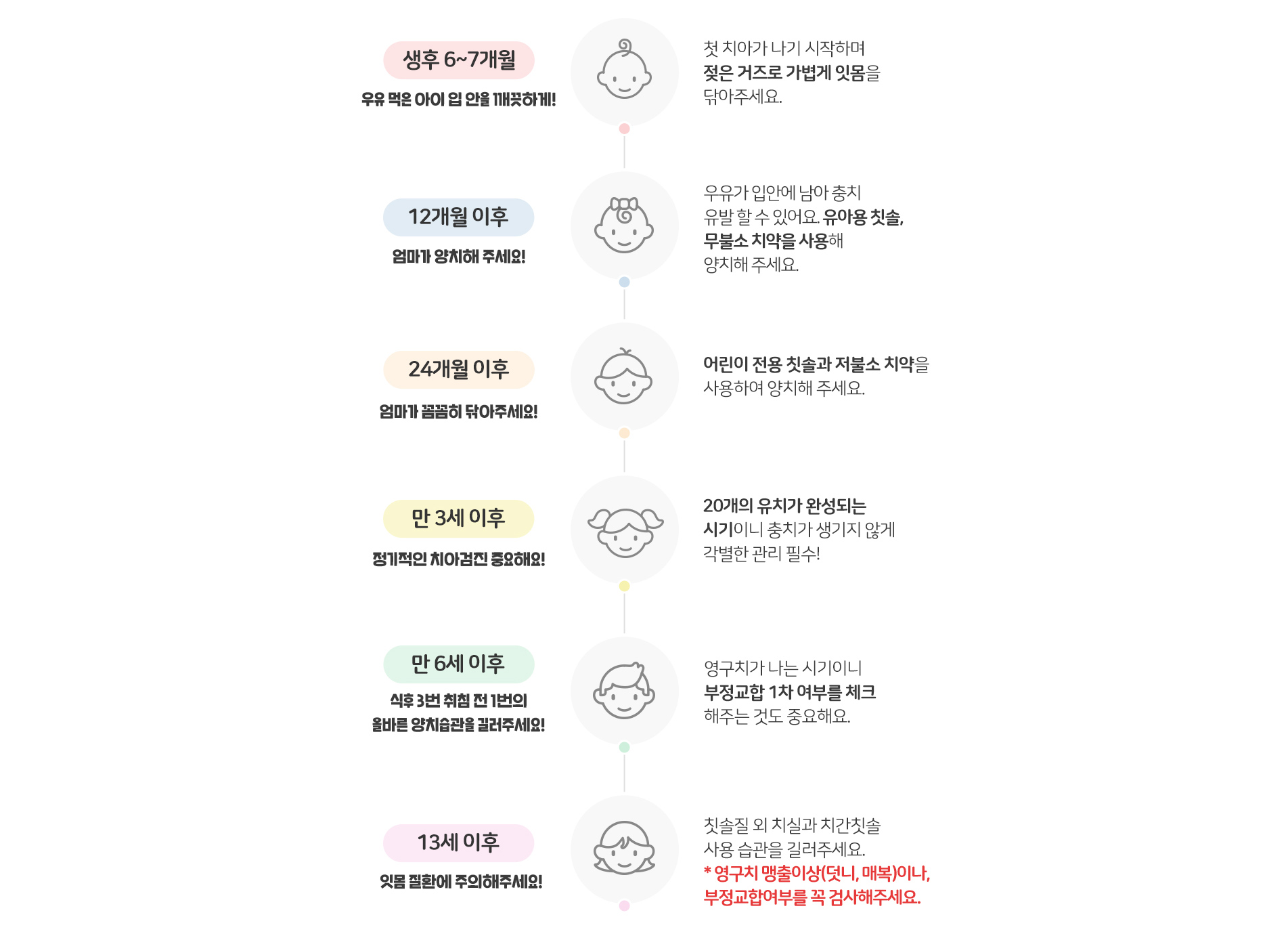 충치(치아우식증) 진행 과정 